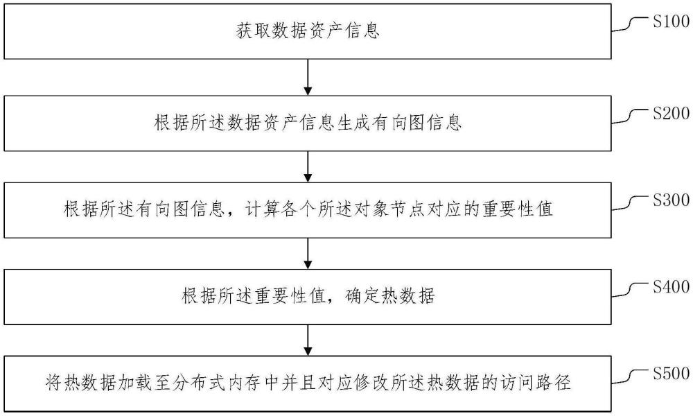 一種熱數(shù)據(jù)分布式緩存方法、設(shè)備及存儲(chǔ)介質(zhì)與流程