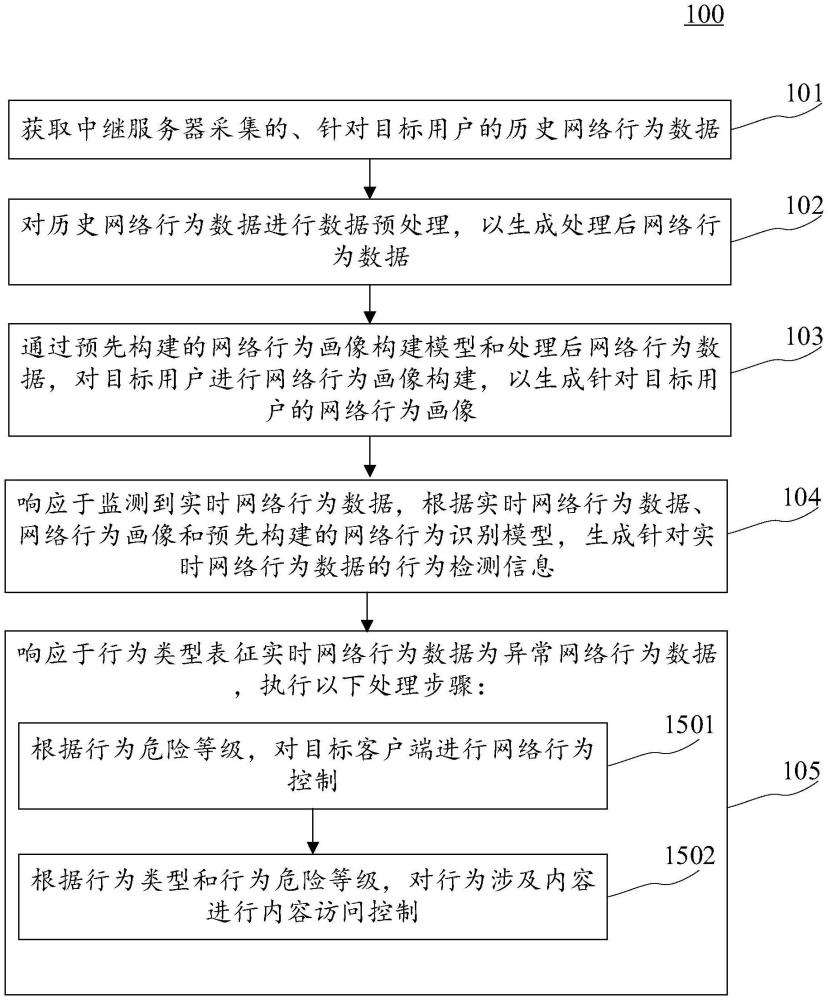 基于網(wǎng)絡(luò)行為畫(huà)像的網(wǎng)絡(luò)行為檢測(cè)方法、裝置和電子設(shè)備與流程