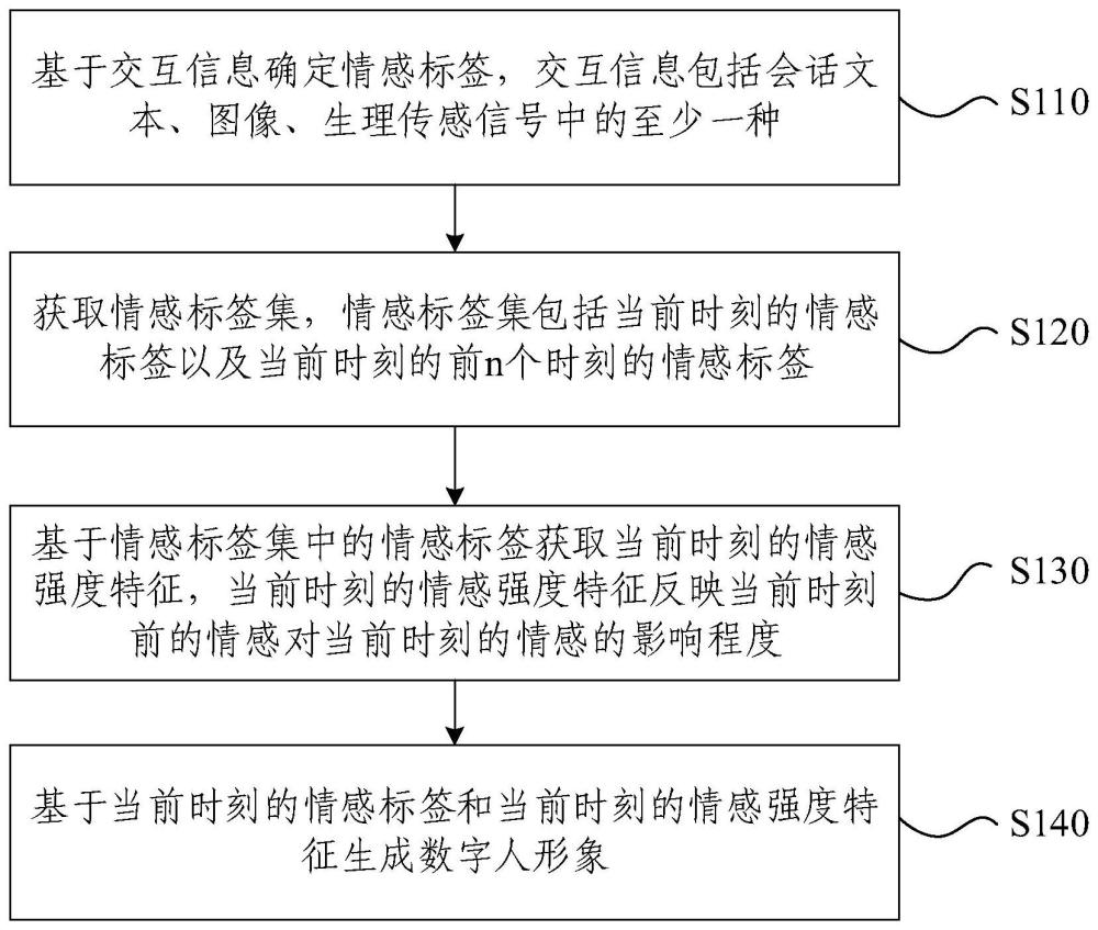 數字人形象生成方法、裝置、設備及存儲介質與流程