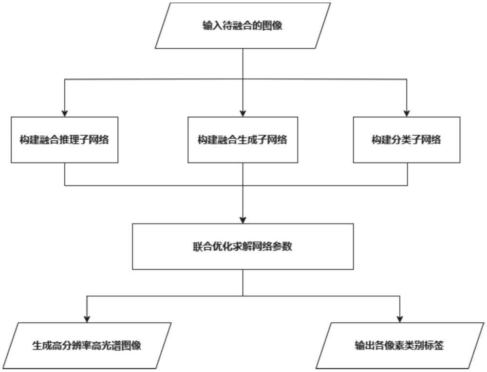 一种高光谱与多光谱图像的融合与分类一体化方法及系统