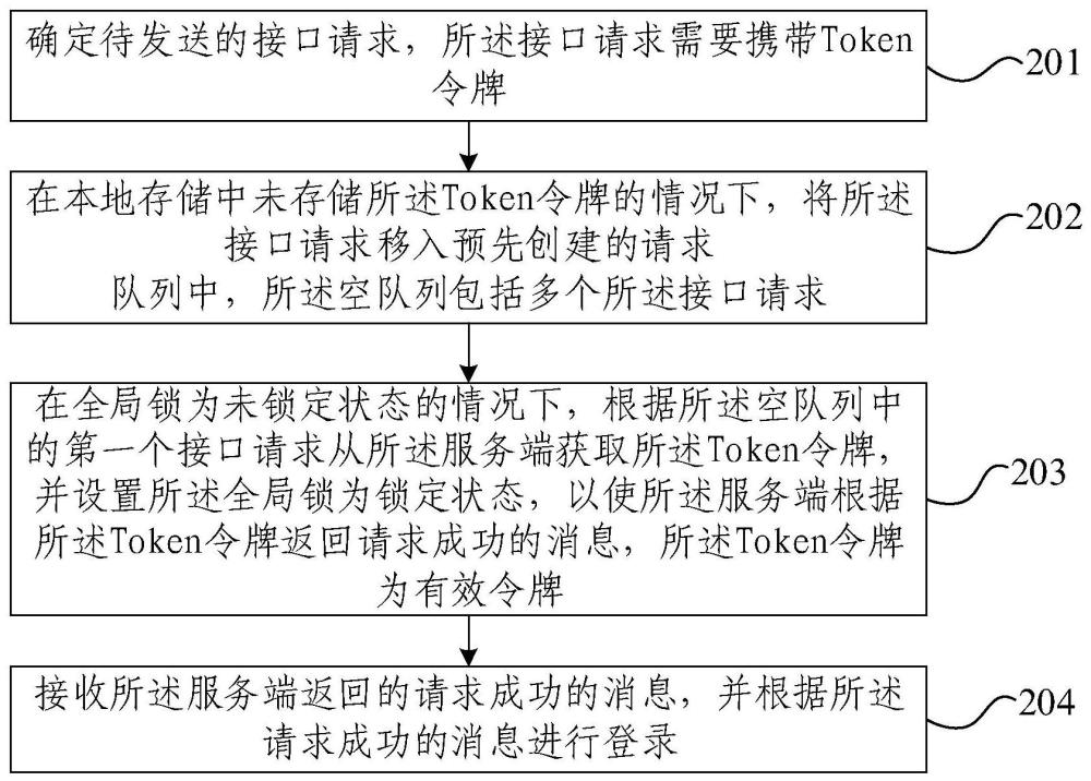 登錄方法及系統(tǒng)與流程