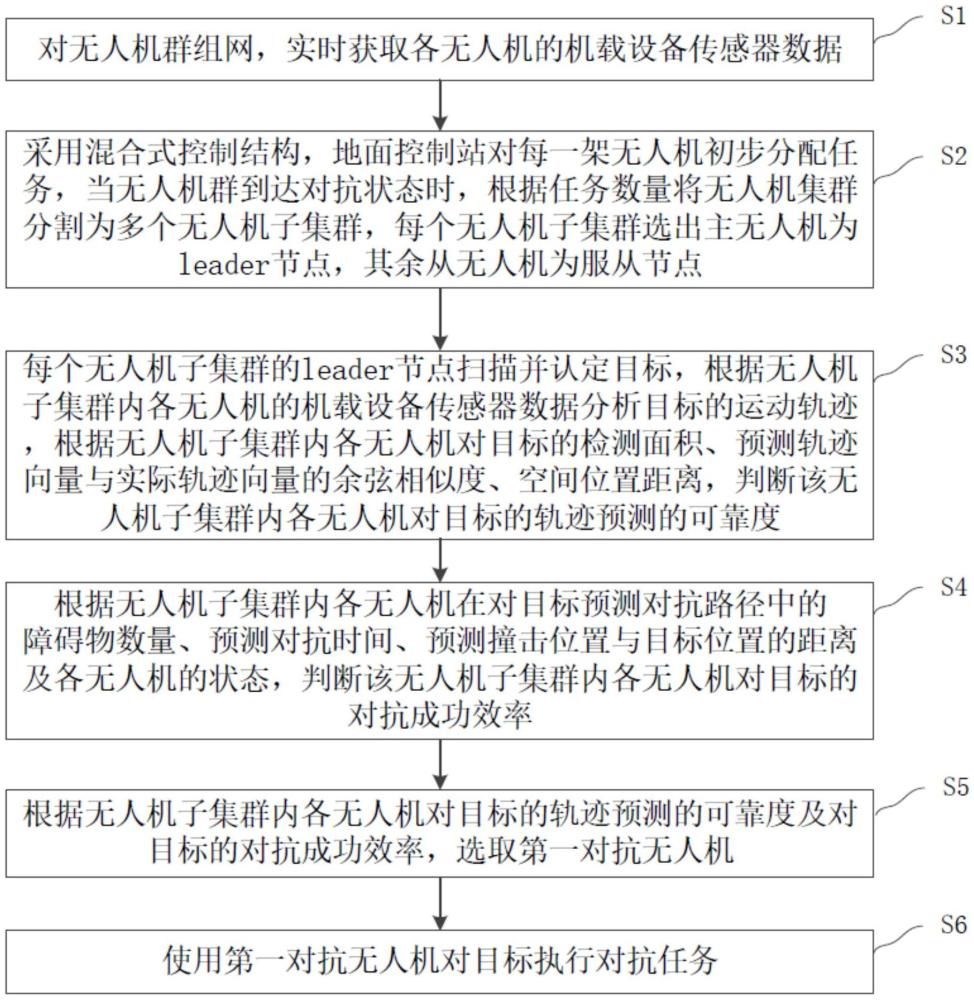 基于多無(wú)人機(jī)的協(xié)同對(duì)抗控制方法與流程