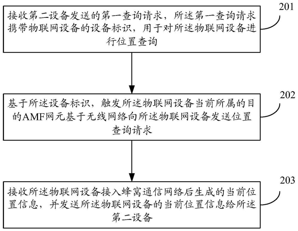 物聯網設備的位置查找方法、裝置、設備及存儲介質與流程