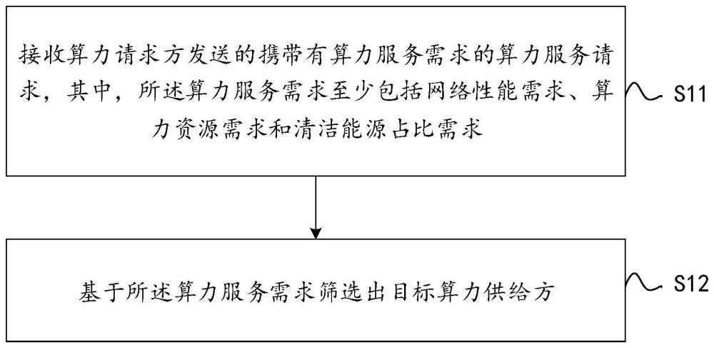 服務(wù)調(diào)度方法、裝置、系統(tǒng)、設(shè)備、存儲(chǔ)介質(zhì)及產(chǎn)品與流程