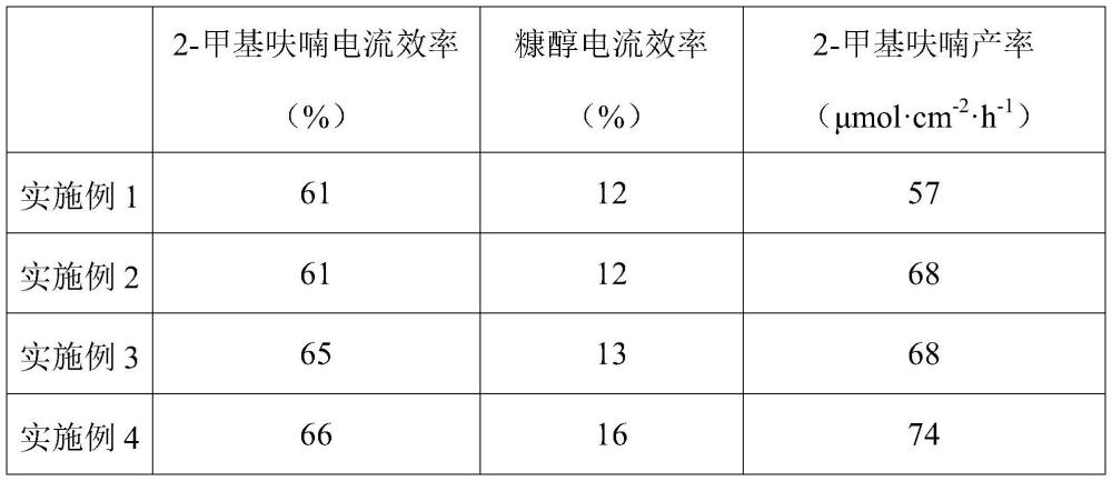 一種電催化轉(zhuǎn)化糠醛制備2-甲基呋喃的方法