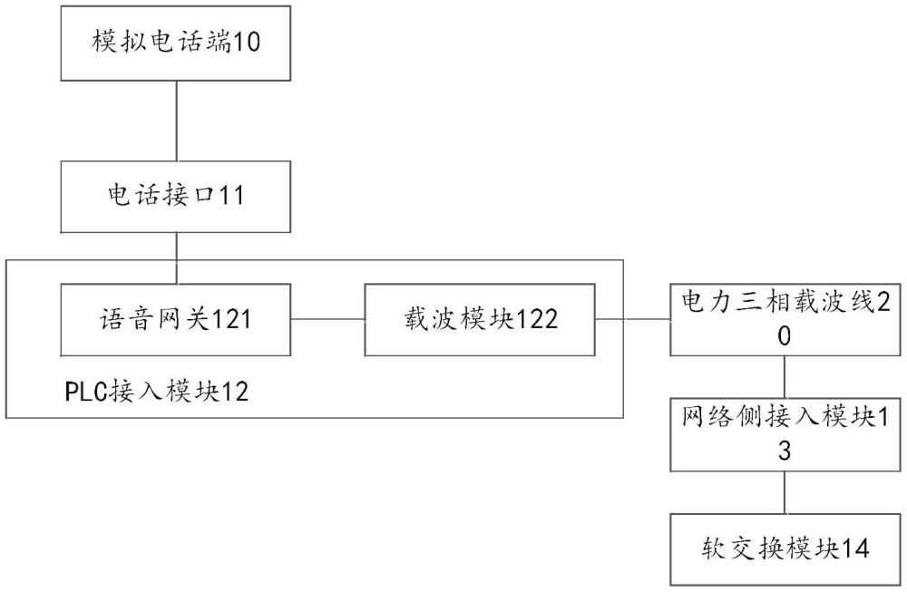 一種電力模擬電話PLC接入系統(tǒng)的制作方法