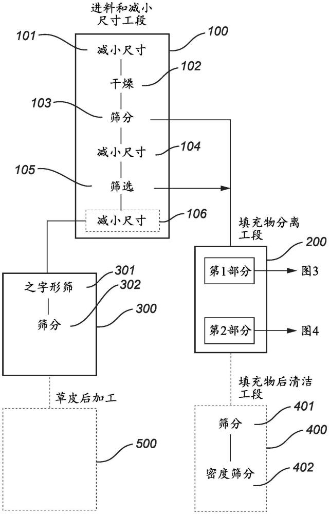 用于回收合成或人造草皮產(chǎn)品的單獨(dú)組分的改進(jìn)的方法和系統(tǒng)與流程