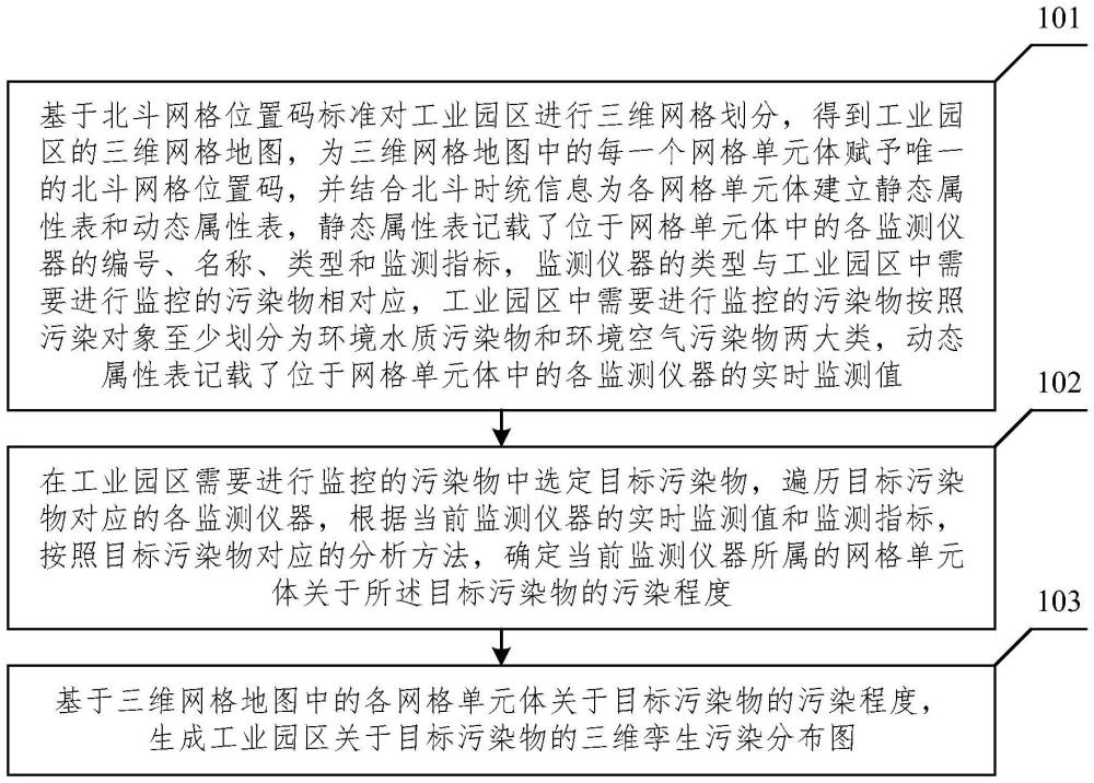 基于北斗網格位置碼的工業園區環境監測感知方法與流程