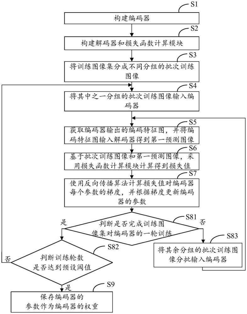 編碼器的訓練方法、圖像識別方法及存儲介質(zhì)與流程