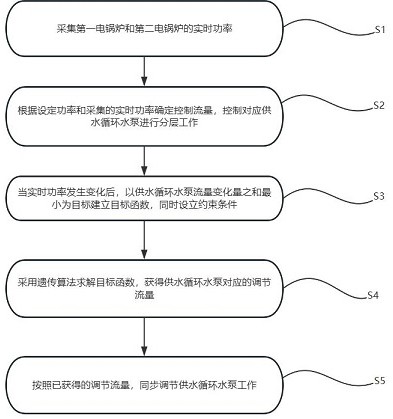 一種基于實時功率優(yōu)化的循環(huán)水泵控制方法及系統(tǒng)與流程