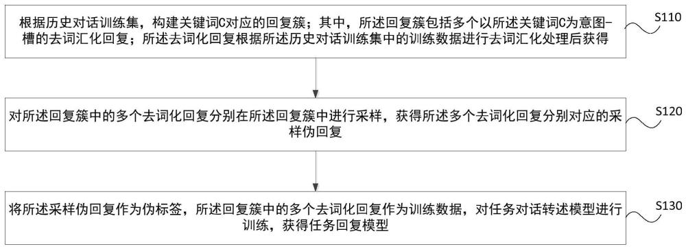 任務(wù)型對(duì)話模型訓(xùn)練方法、裝置及設(shè)備與流程