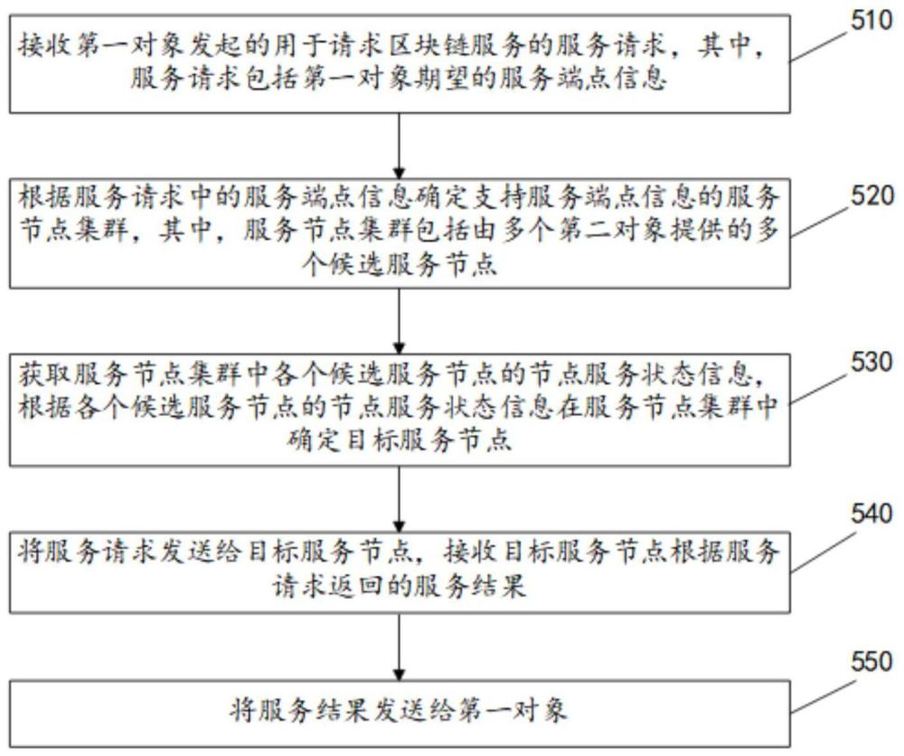 基于去中心化的區塊鏈服務平臺的數據處理方法及裝置與流程