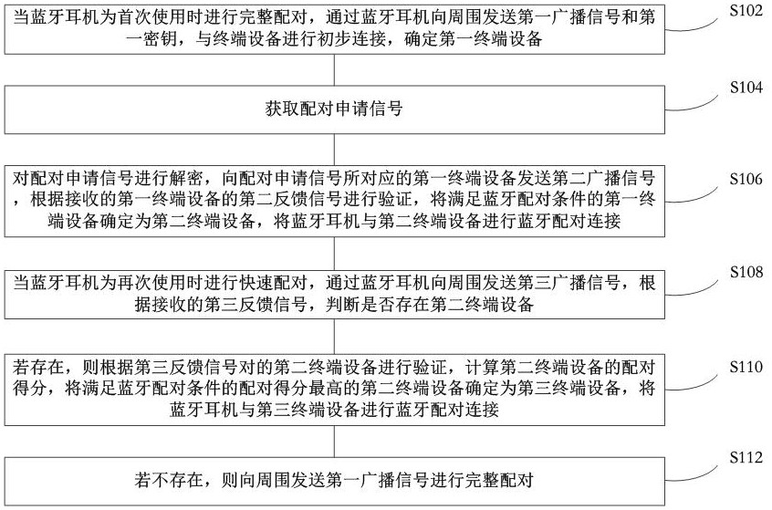 一種藍(lán)牙耳機(jī)配對連接方法、系統(tǒng)和藍(lán)牙耳機(jī)與流程