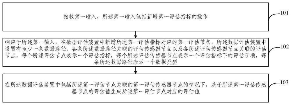 數(shù)據(jù)評估方法、系統(tǒng)、電子設備和存儲介質(zhì)與流程