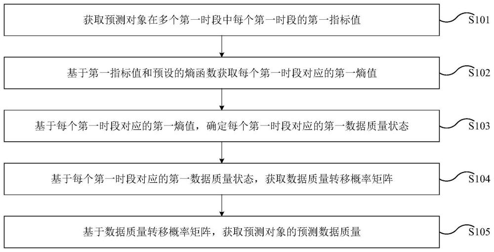 數據質量的預測方法、裝置、電子設備及存儲介質與流程