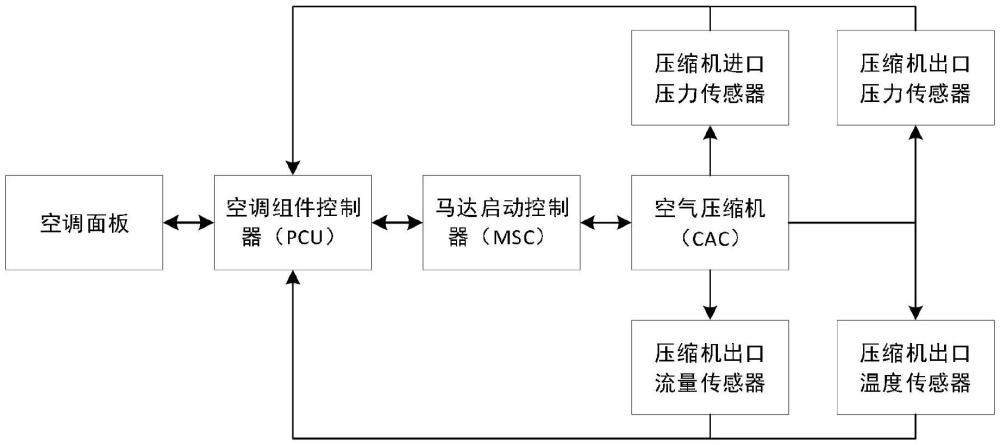 一種民機空調空氣壓縮系統(tǒng)及其壓縮方法與流程