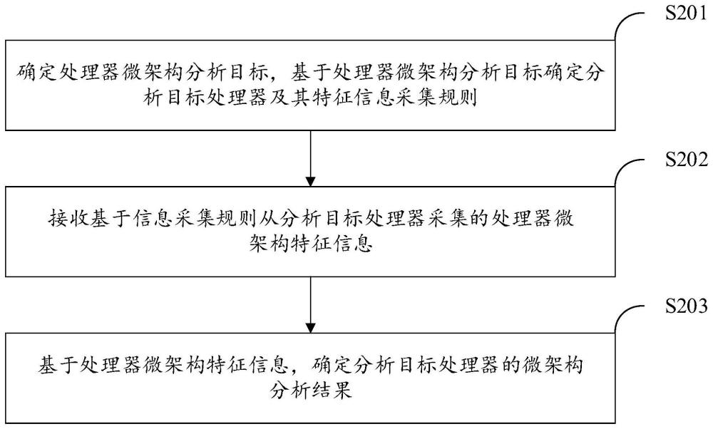 處理器微架構分析方法、裝置、電子設備和程序產品與流程