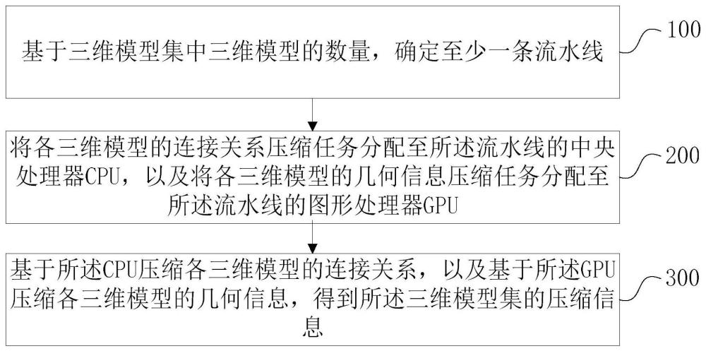 三維模型集壓縮方法、裝置、設(shè)備和存儲介質(zhì)與流程