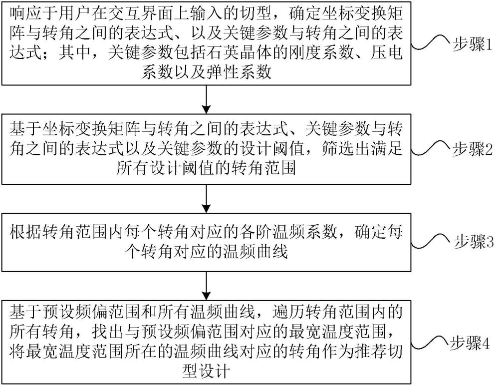 一種寬溫度范圍內(nèi)穩(wěn)頻諧振器的切型設(shè)計(jì)方法及系統(tǒng)