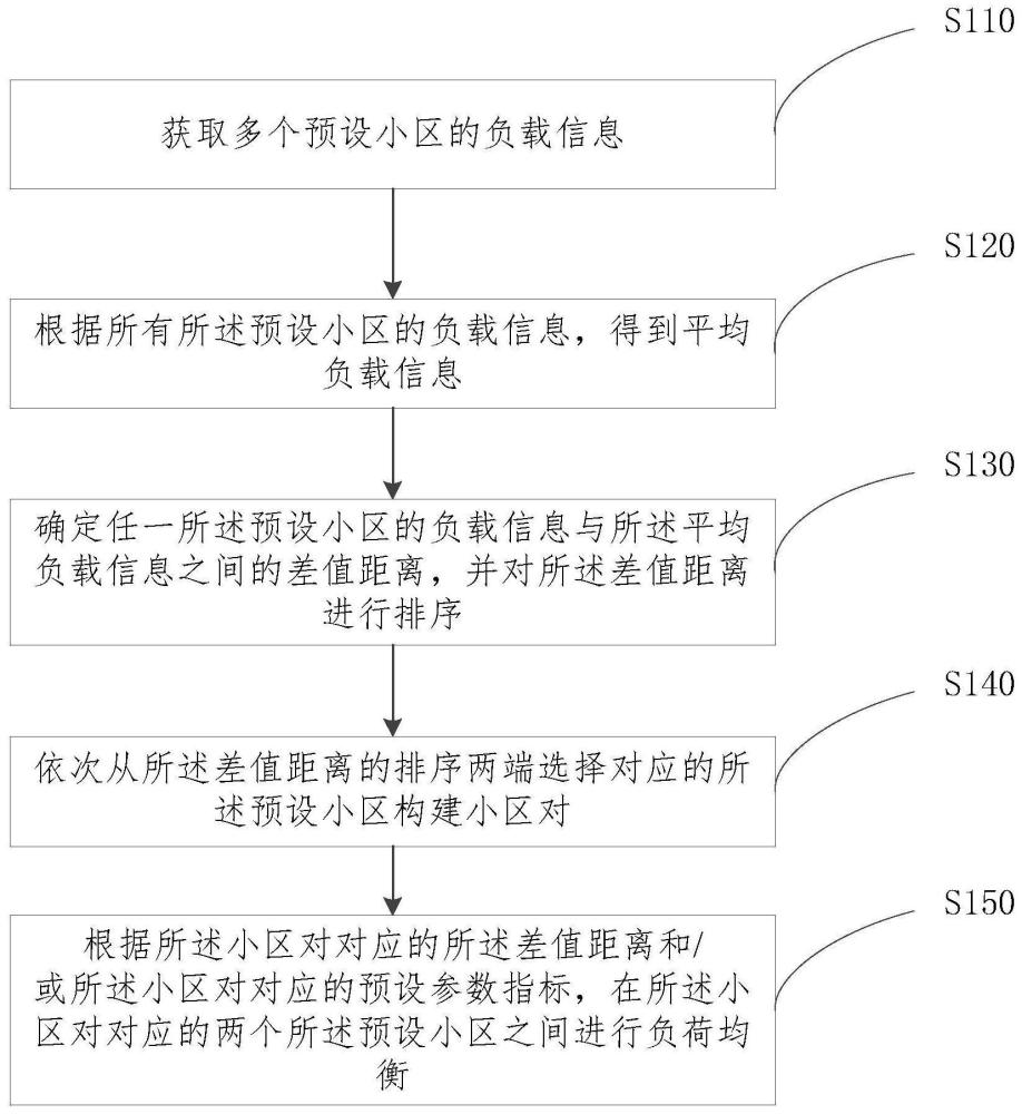 多小區(qū)負(fù)荷均衡方法、裝置、電子設(shè)備和存儲介質(zhì)與流程