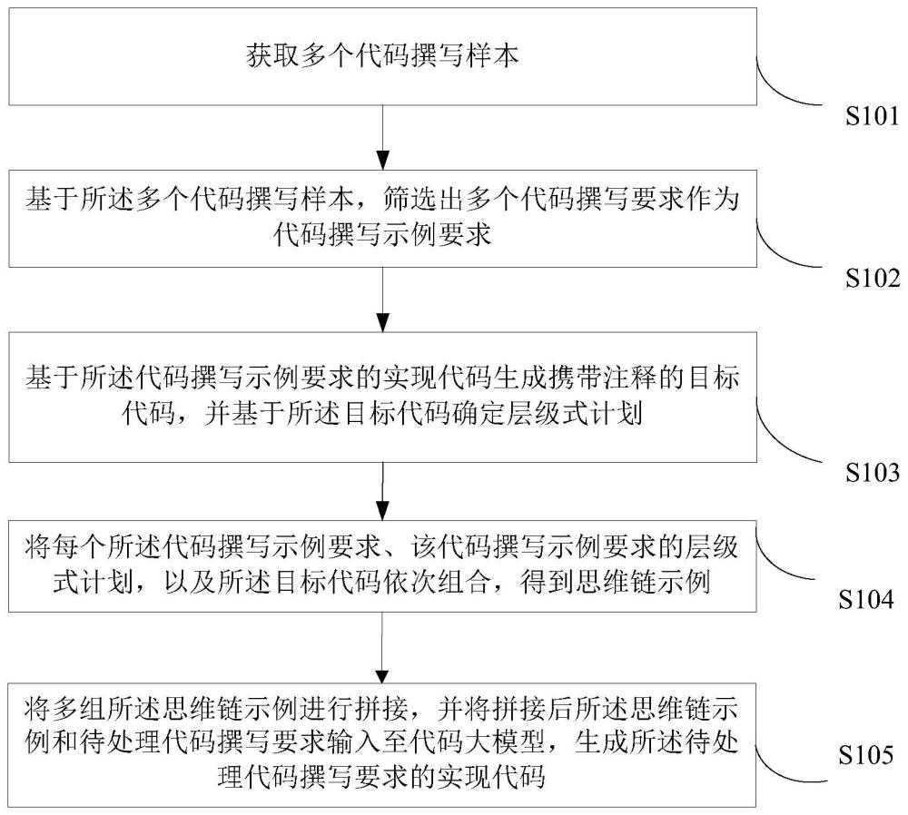 代碼大模型的代碼生成方法、裝置、電子設備及介質(zhì)與流程