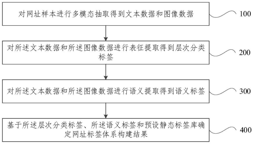 標(biāo)簽體系構(gòu)建方法、裝置、設(shè)備及計(jì)算機(jī)程序產(chǎn)品與流程