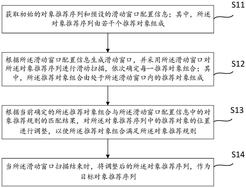 一种对象推荐方法、装置、设备和存储介质与流程