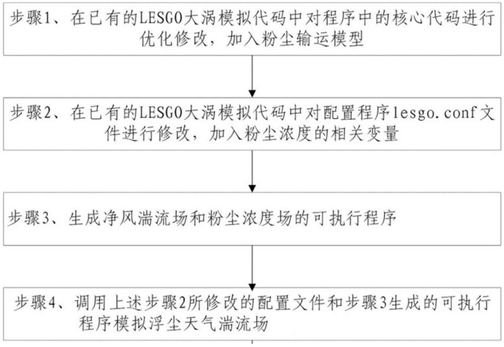 浮塵天氣下風力機流場的大渦模擬方法、設備和存儲介質