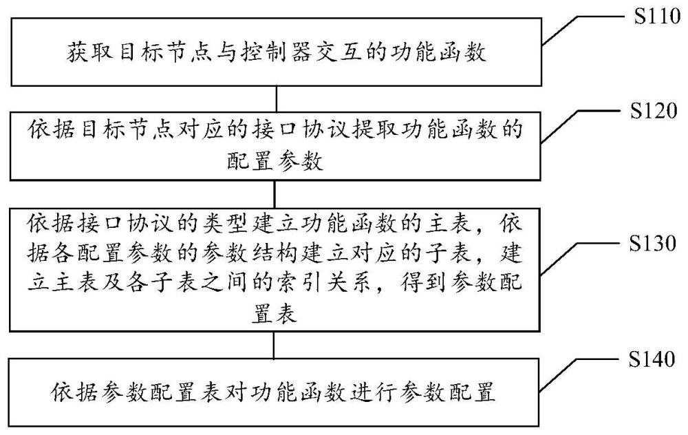 參數配置方法、裝置、存儲介質及電子設備與流程