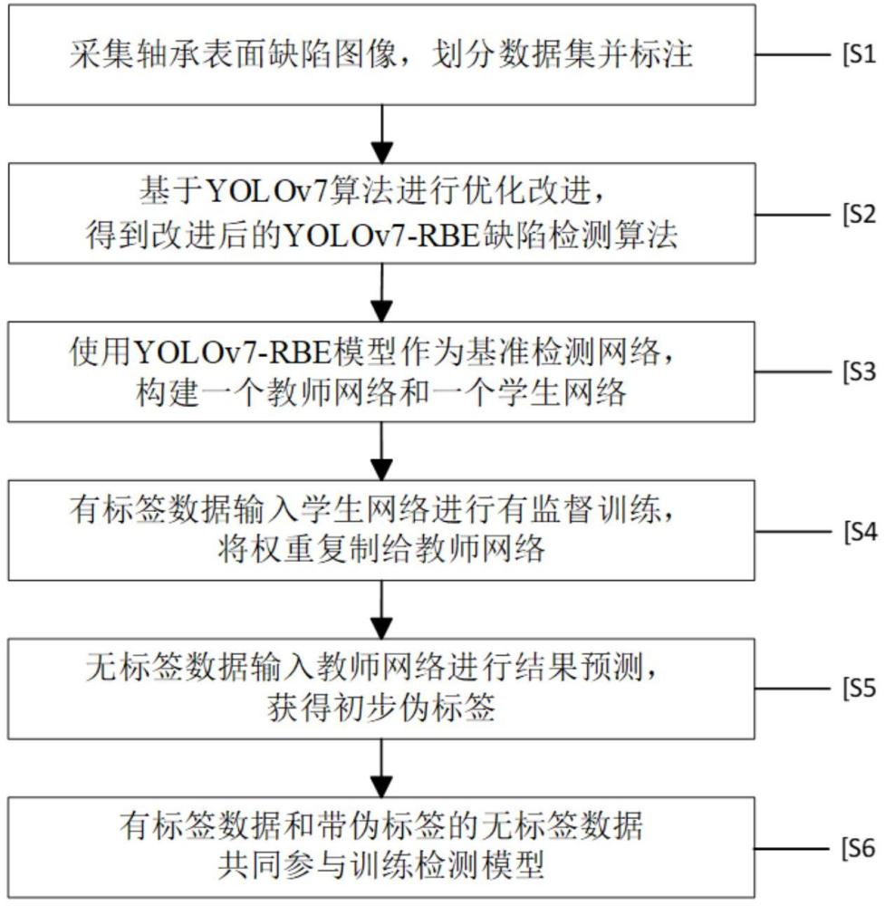 一種基于改進YOLOv7的半監督軸承表面缺陷檢測方法