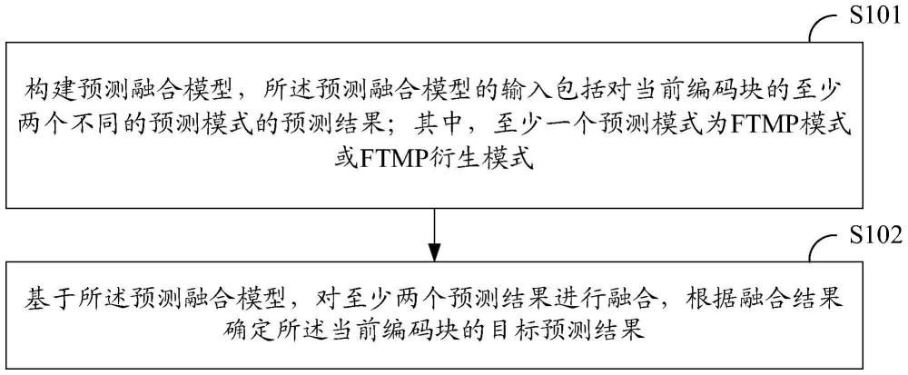 幀內(nèi)預(yù)測(cè)融合方法裝置、編解碼方法編解碼器、設(shè)備介質(zhì)與流程