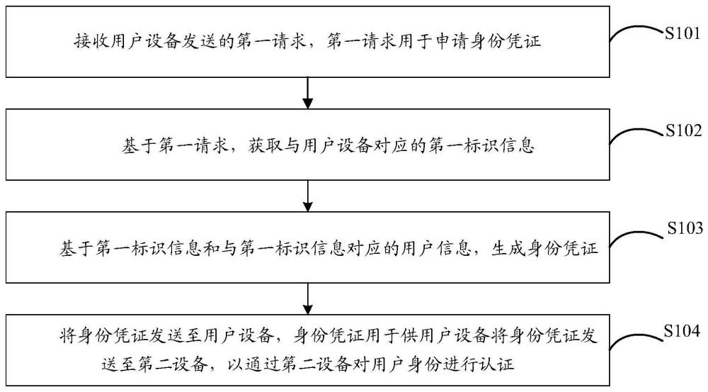 身份認證方法、相關設備、存儲介質及計算機程序產品與流程