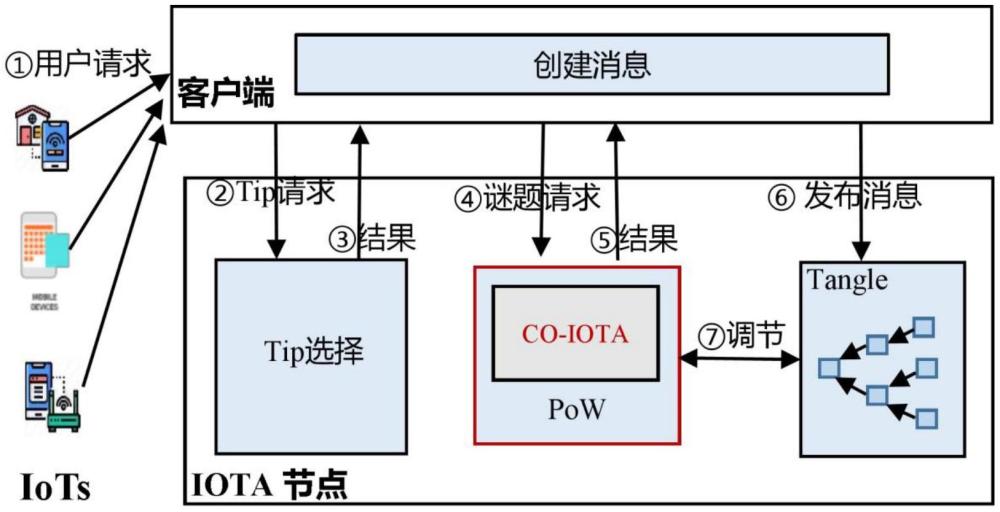 一種IOTA節(jié)點(diǎn)系統(tǒng)架構(gòu)及成本優(yōu)化算法