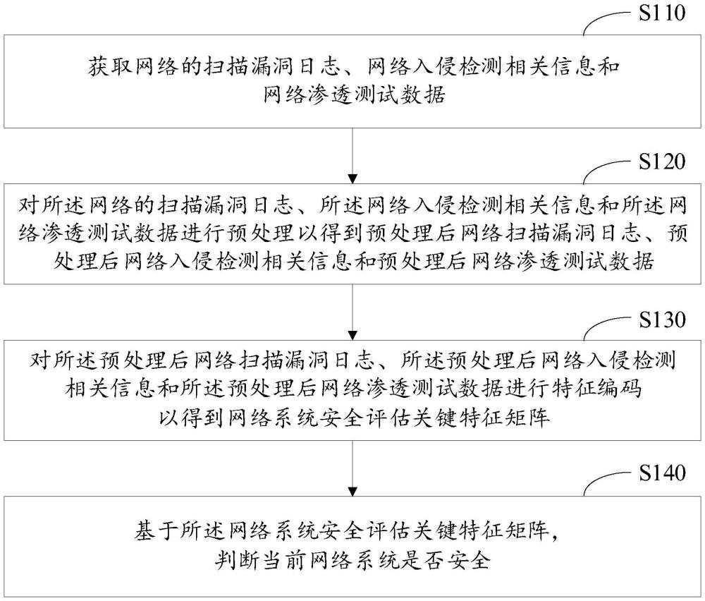 信息安全風(fēng)險(xiǎn)評估方法、裝置、電子設(shè)備及可讀存儲介質(zhì)與流程