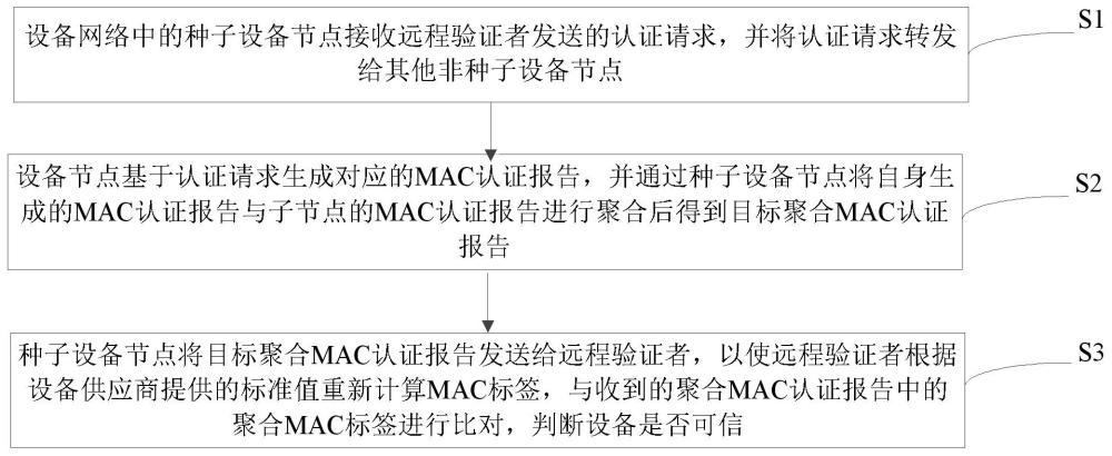 基于聚合MAC的集群安全認證方法、裝置及設(shè)備與流程