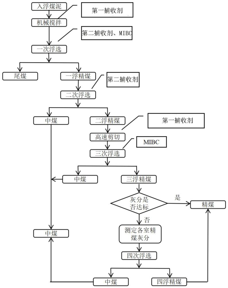 一種適用于高灰細(xì)粒難浮煤泥的浮選方法及浮選藥劑制度與流程