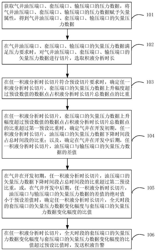 氣井積液分析方法及裝置與流程