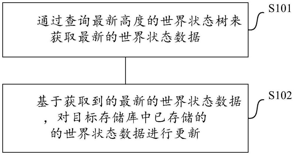 進(jìn)行狀態(tài)更新處理的方法、裝置、介質(zhì)和程序產(chǎn)品與流程