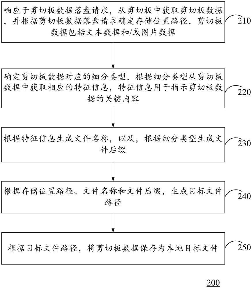 剪切板數據落盤方法、裝置、計算設備及程序產品與流程