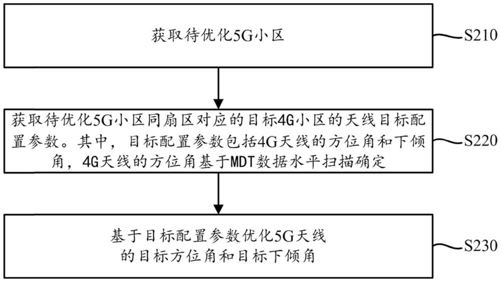 提升5G網絡駐留方法、裝置、電子設備及存儲介質與流程