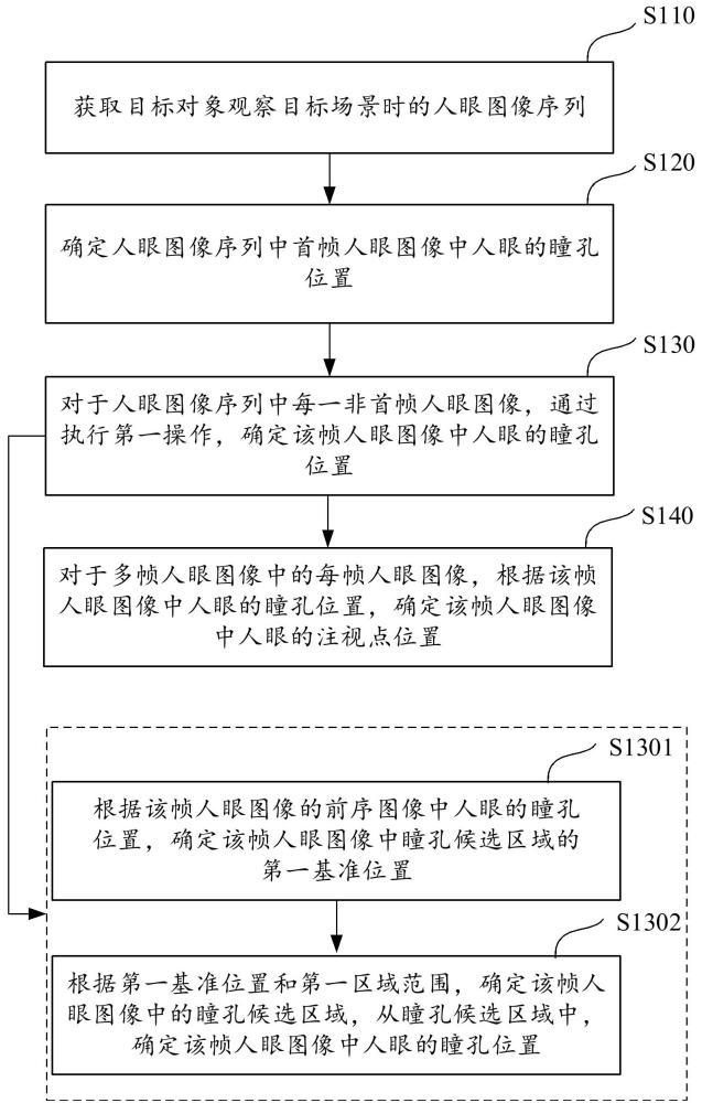 眼動(dòng)追蹤方法、裝置、系統(tǒng)及存儲(chǔ)介質(zhì)與流程