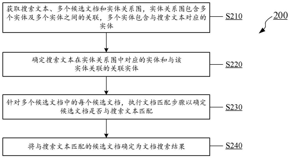 文檔搜索方法、裝置、計算設備及可讀存儲介質與流程