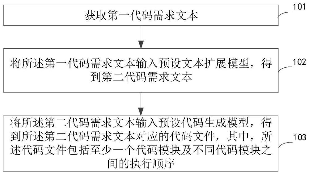 代碼的生成方法及裝置、電子設(shè)備和存儲介質(zhì)與流程