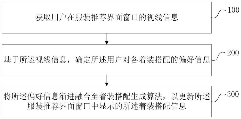 著裝搭配生成方法、裝置、設(shè)備和存儲(chǔ)介質(zhì)與流程