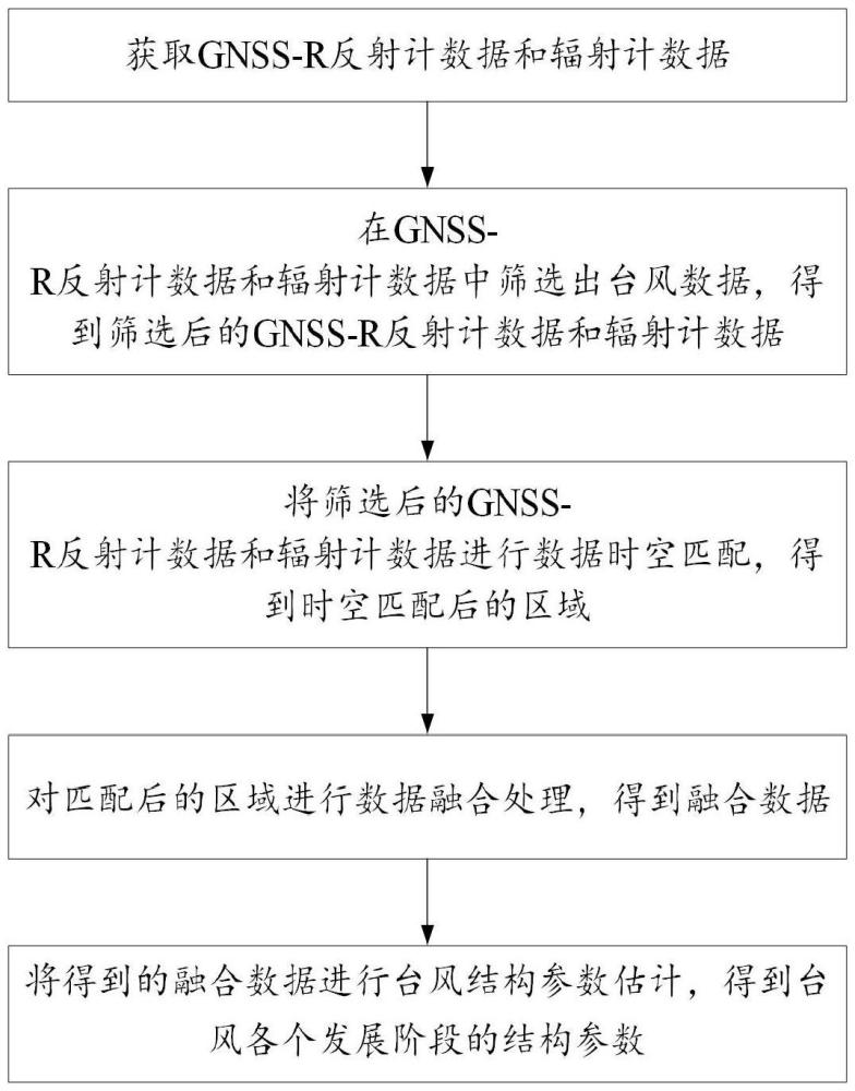 融合星載GNSS反射計(jì)與輻射計(jì)數(shù)據(jù)的臺(tái)風(fēng)結(jié)構(gòu)參數(shù)估計(jì)方法