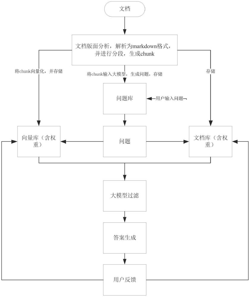 提升大語言模型在RAG框架下輸出準確率的方法及裝置與流程