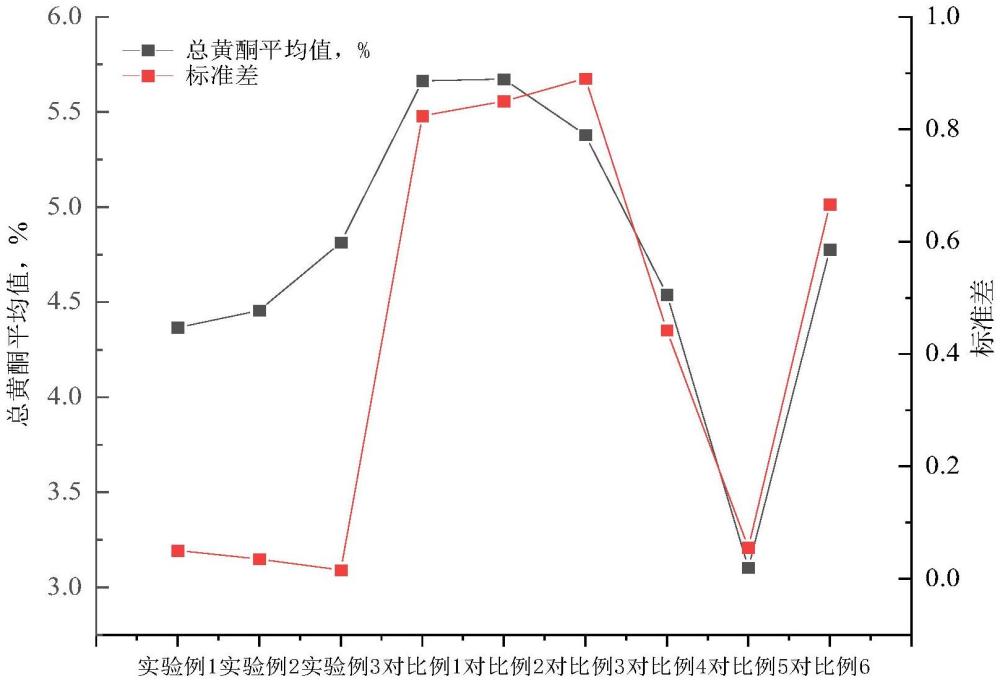 一種總黃酮檢測穩(wěn)定性更高的砂仁藥材前處理方法與流程