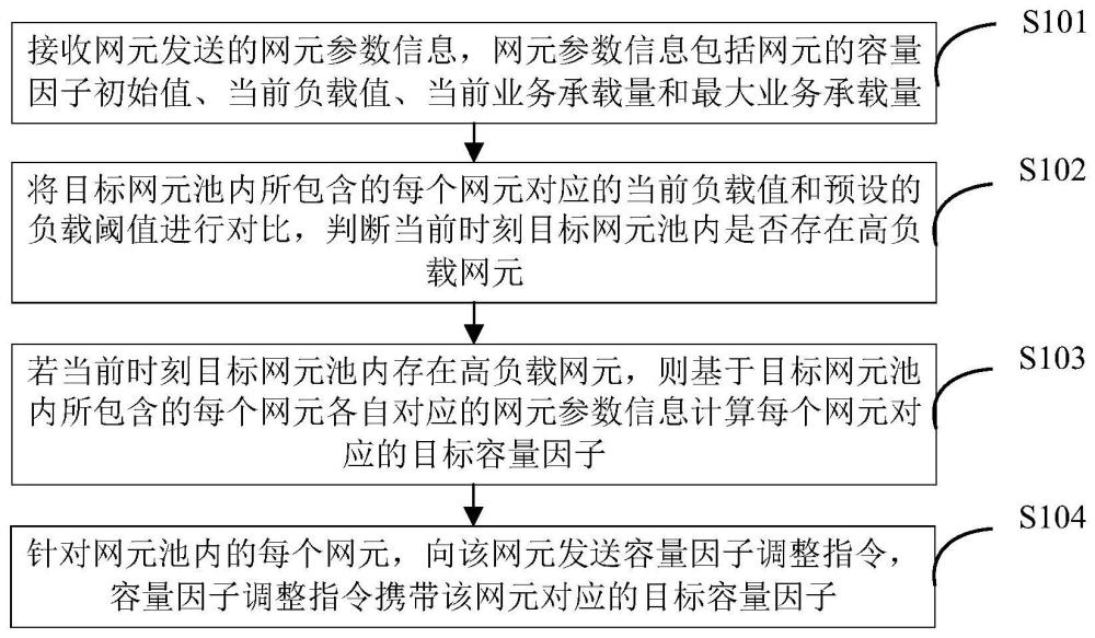 網(wǎng)元容量因子的動態(tài)調(diào)整方法及其裝置與流程