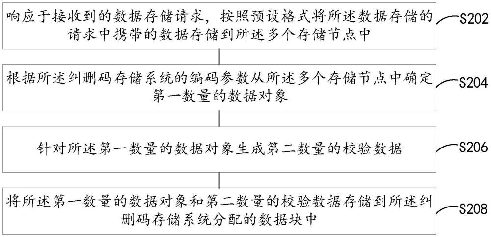 數據存儲的方法和裝置與流程