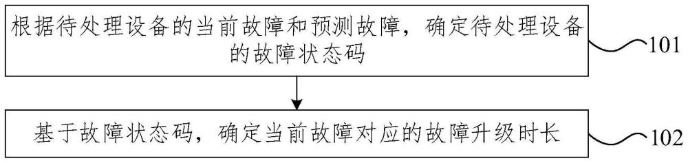 故障升級時長的確定方法、裝置及電子設(shè)備與流程